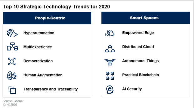 Gartner2020年十大战略技术趋势：区块链到2023年将充分