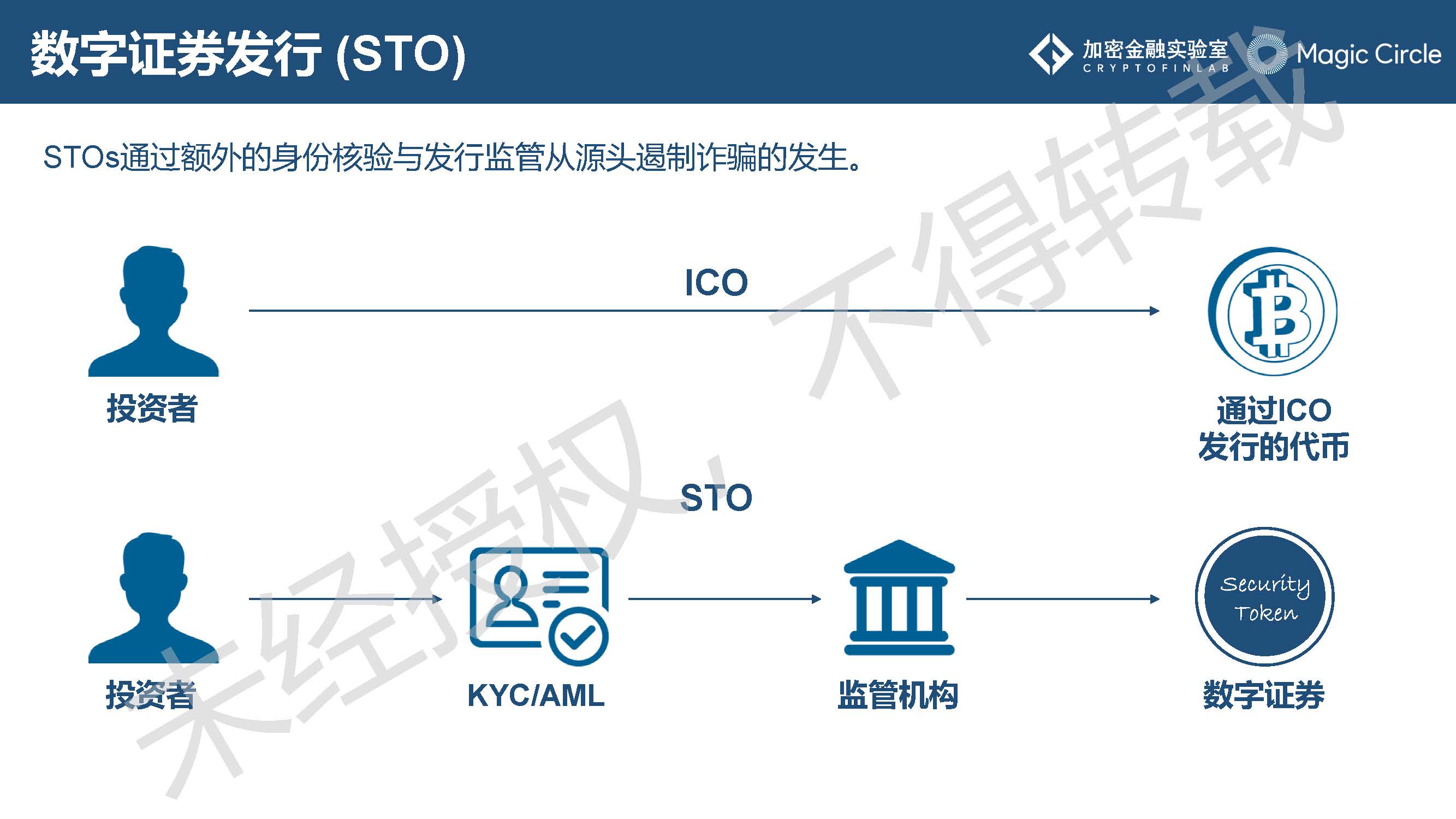 《2019数字证券研究报告》：是什么在阻止它成为主流？2020年值得哪些期待？