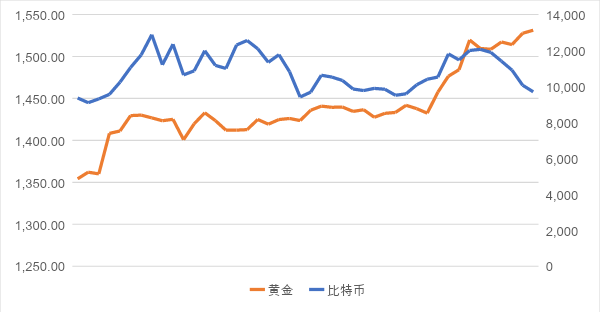 比特币与黄金相关性研究