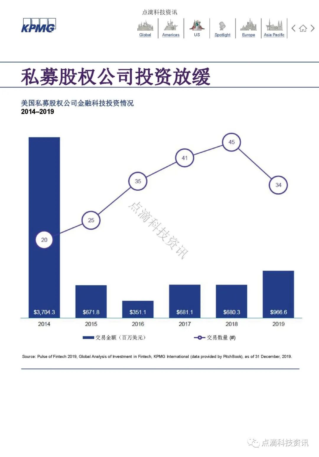 KPMG 2019年全球金融科技脉动报告：区块链仍是关键投资领域，大型公司及政府均已行动