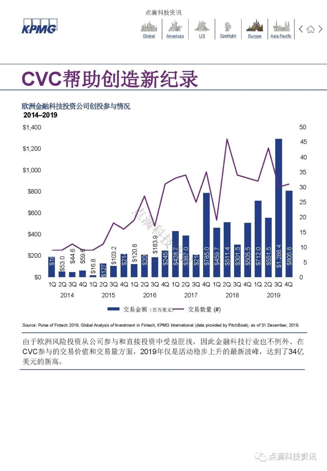 KPMG 2019年全球金融科技脉动报告：区块链仍是关键投资领域，大型公司及政府均已行动