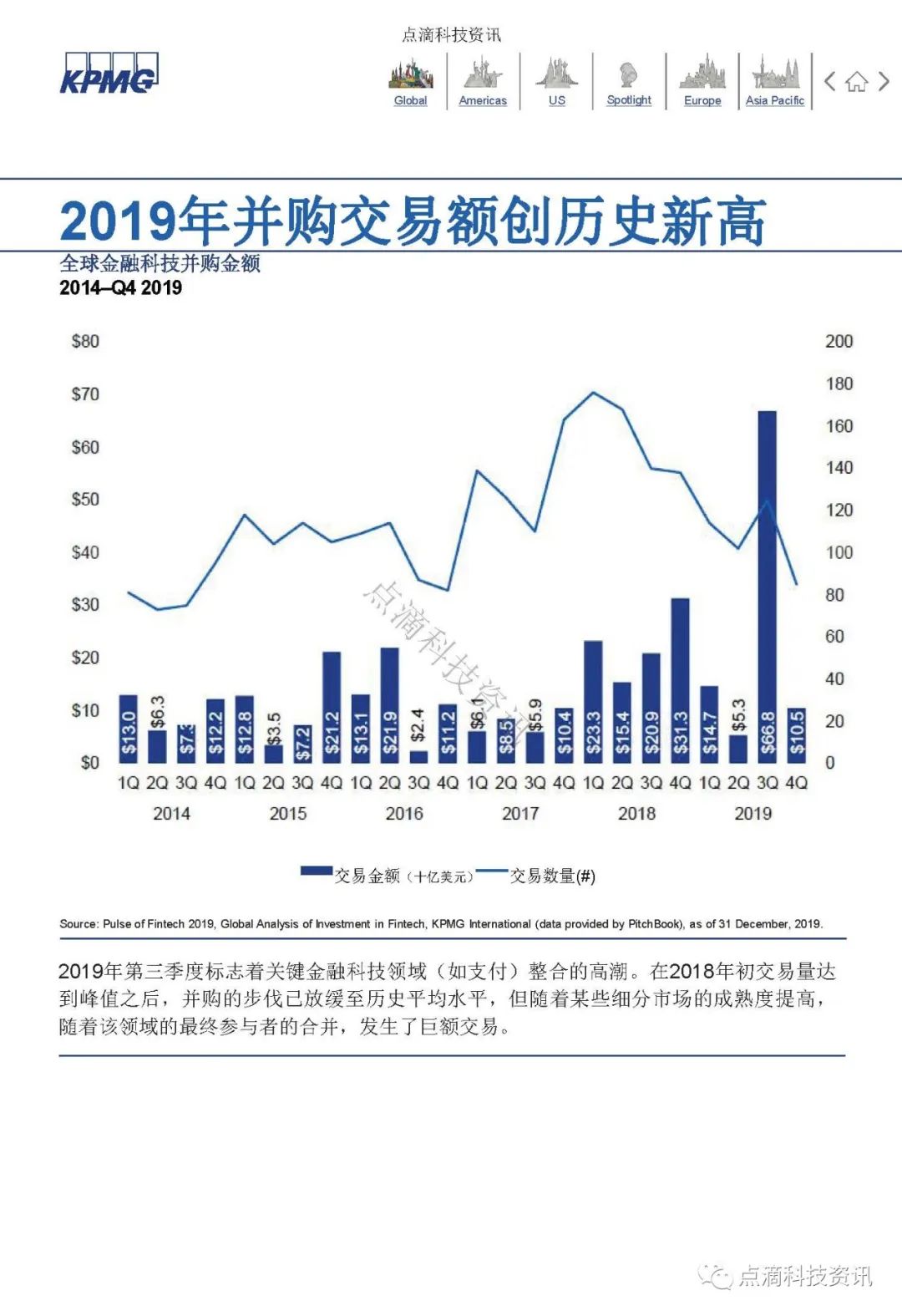 KPMG 2019年全球金融科技脉动报告：区块链仍是关键投资领域，大型公司及政府均已行动