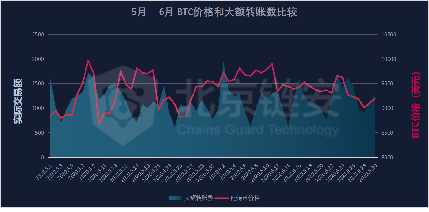 链上数据6月扫描：比特币滑向9000美元，链上活跃度随之坠落？