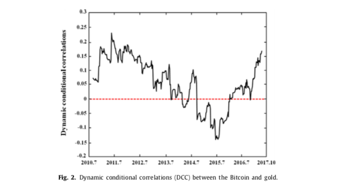 比特币与黄金相关性研究