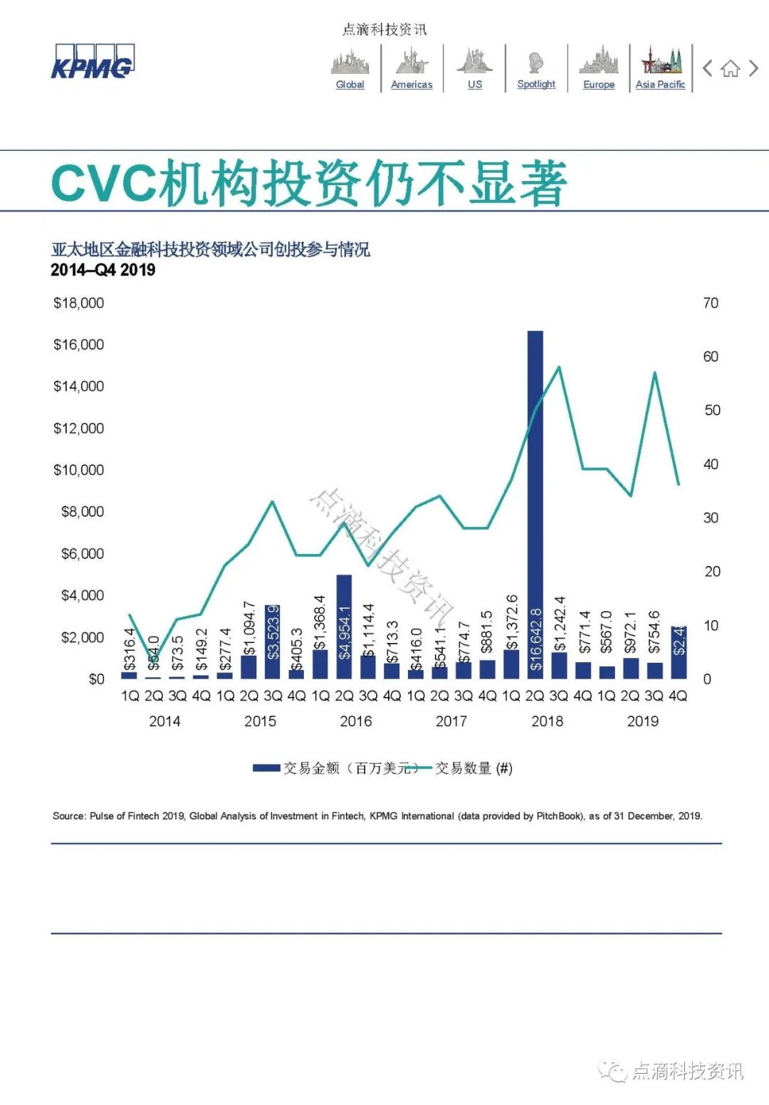 KPMG 2019年全球金融科技脉动报告：区块链仍是关键投资领域，大型公司及政府均已行动