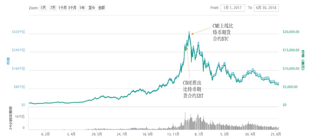 为什么说比特币期货捅破了比特币泡沫？