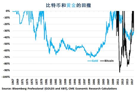 比特币与黄金相关性研究