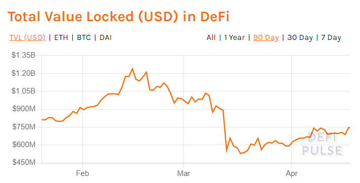 Defi 周报：加密市场同S&P90天关联性持续走强