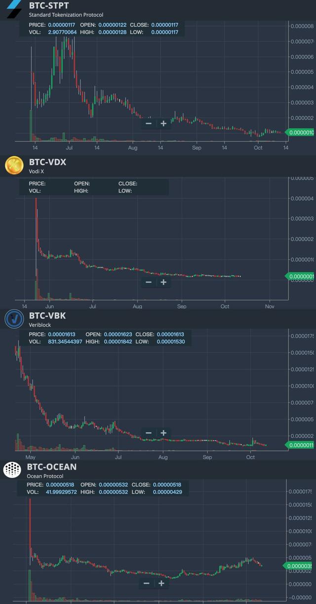 IEO有多惨烈？87个项目62%破发，最高亏损99%