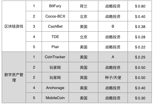 全球区块链融资赛道Top 20：1543笔风险投资，融资总额超过792亿元