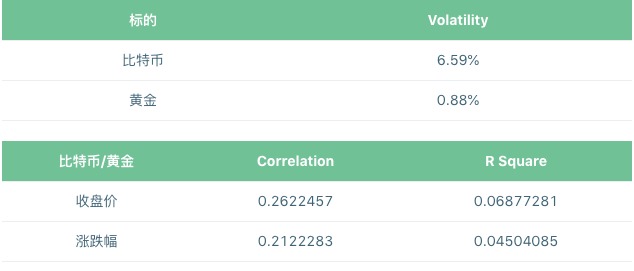 比特币与黄金相关性研究