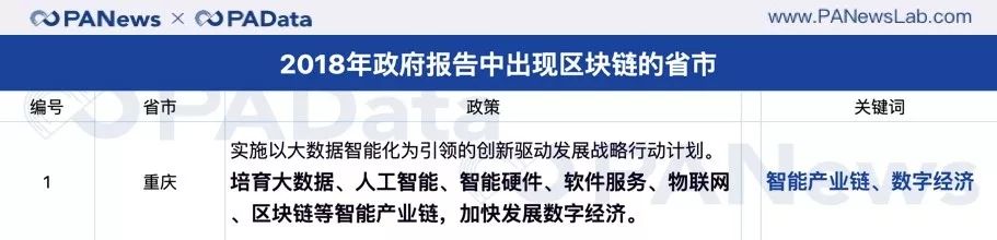 从1到21，一文捕捉区块链在政府报告中的身影