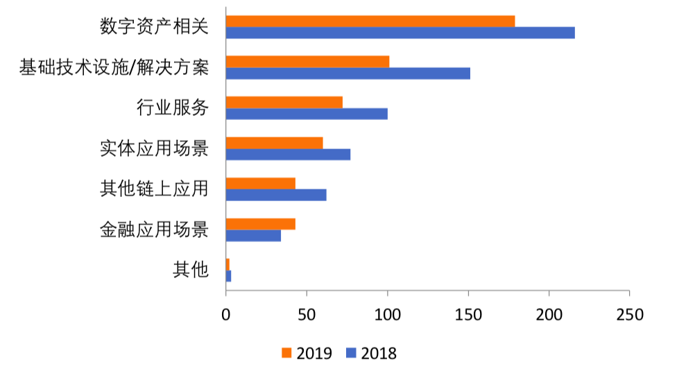 全球区块链融资赛道Top 20：1543笔风险投资，融资总额超过792亿元