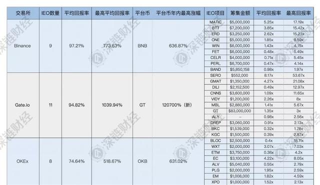 IEO有多惨烈？87个项目62%破发，最高亏损99%