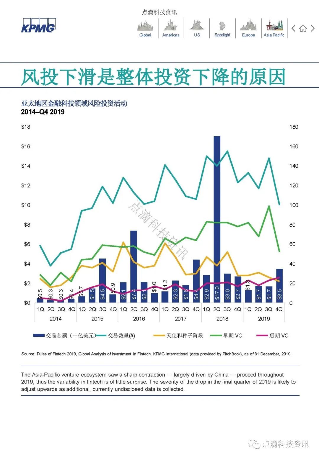 KPMG 2019年全球金融科技脉动报告：区块链仍是关键投资领域，大型公司及政府均已行动