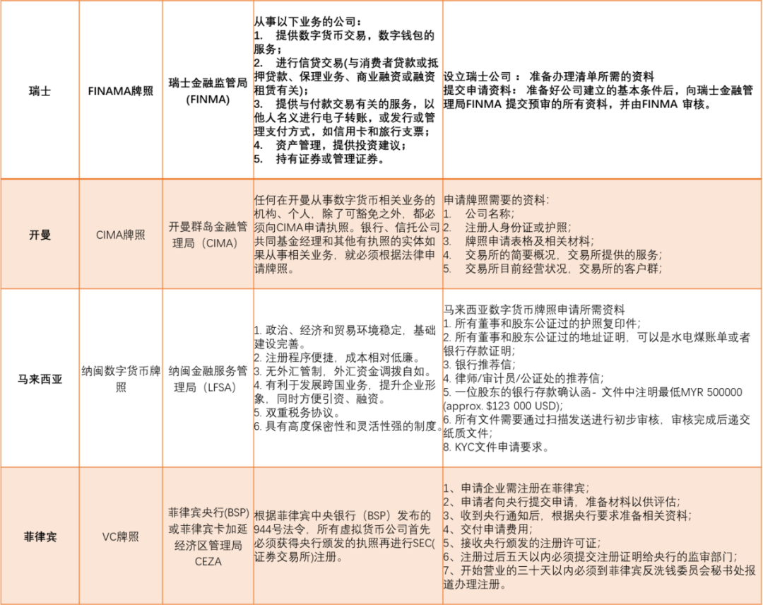 深度 | 全球数字货币监管牌照全景图