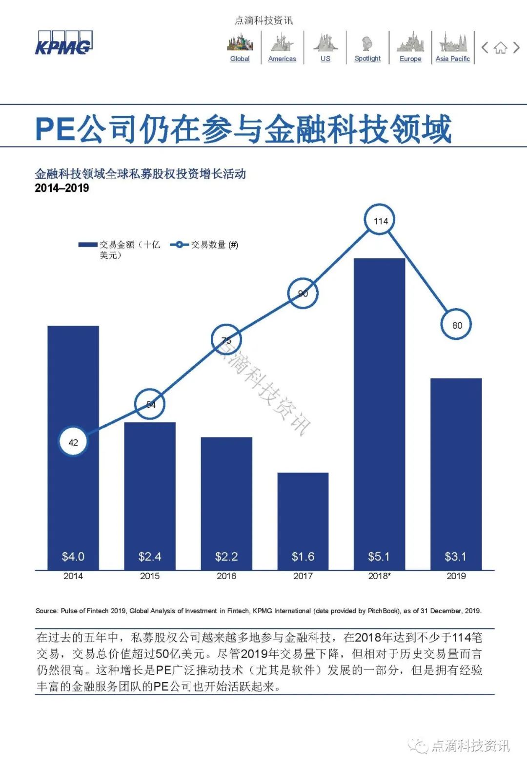 KPMG 2019年全球金融科技脉动报告：区块链仍是关键投资领域，大型公司及政府均已行动