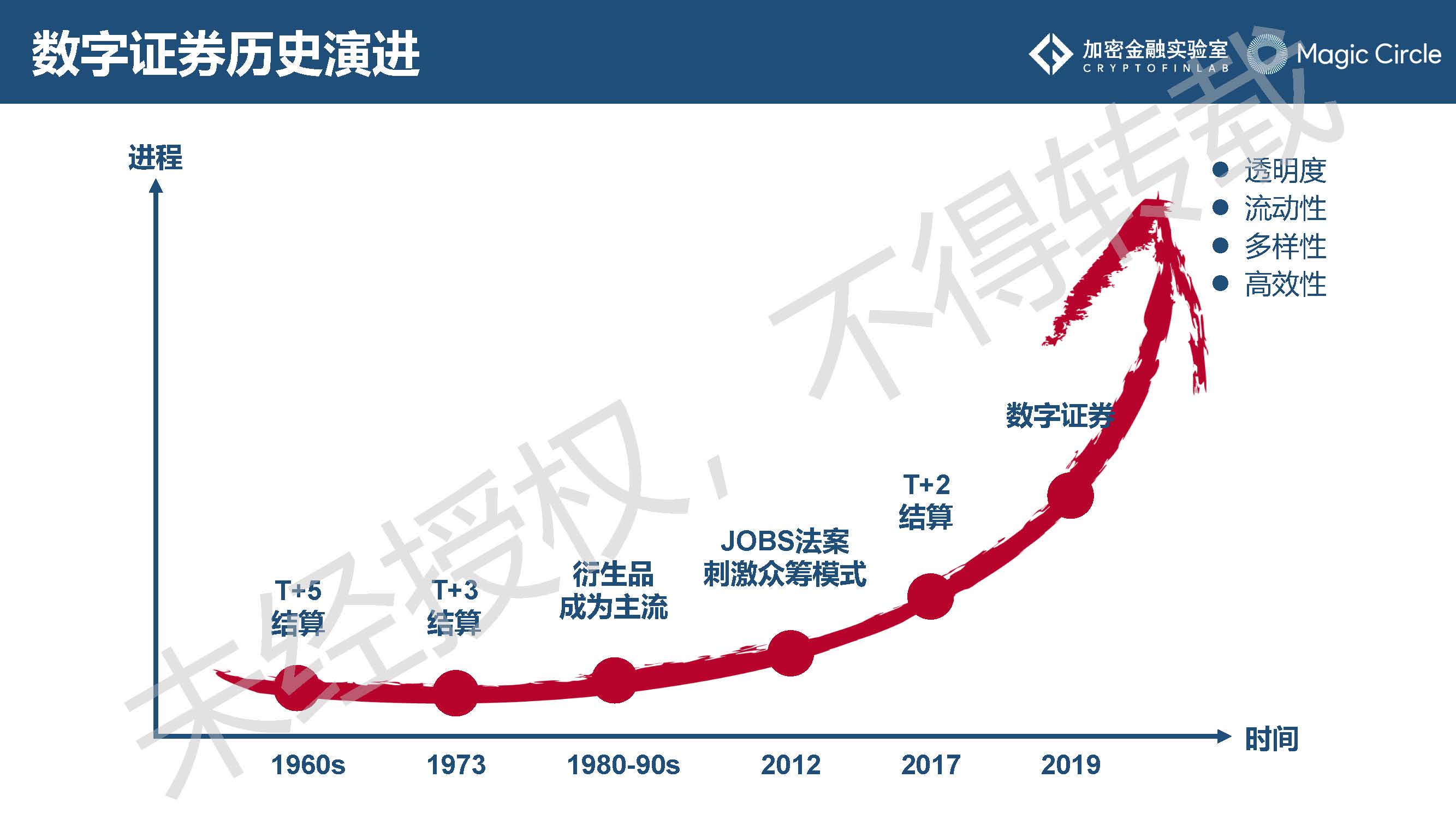 《2019数字证券研究报告》：是什么在阻止它成为主流？2020年值得哪些期待？