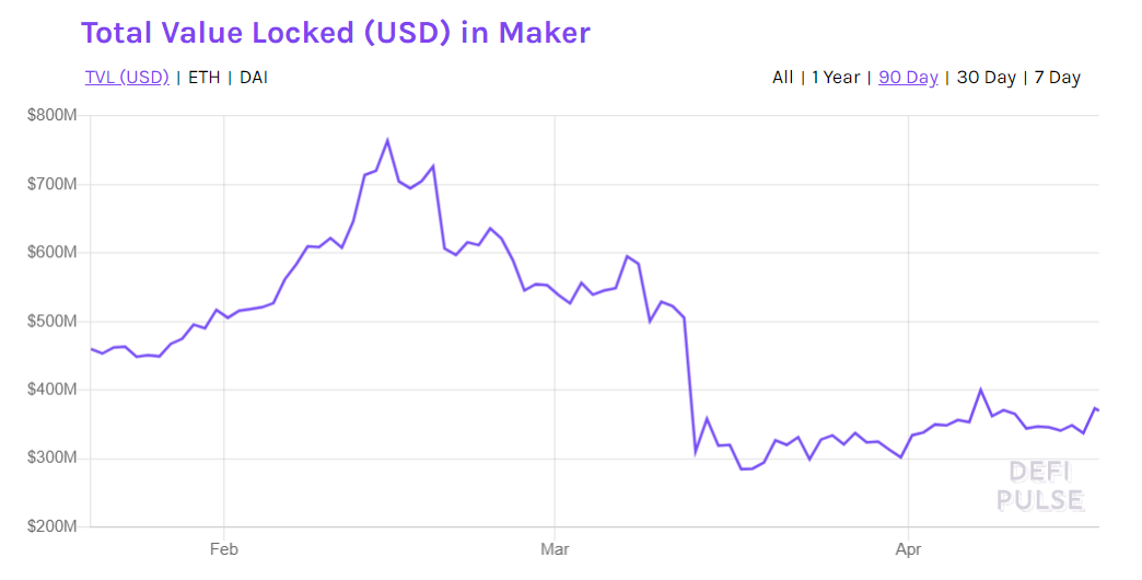 Defi 周报：加密市场同S&P90天关联性持续走强