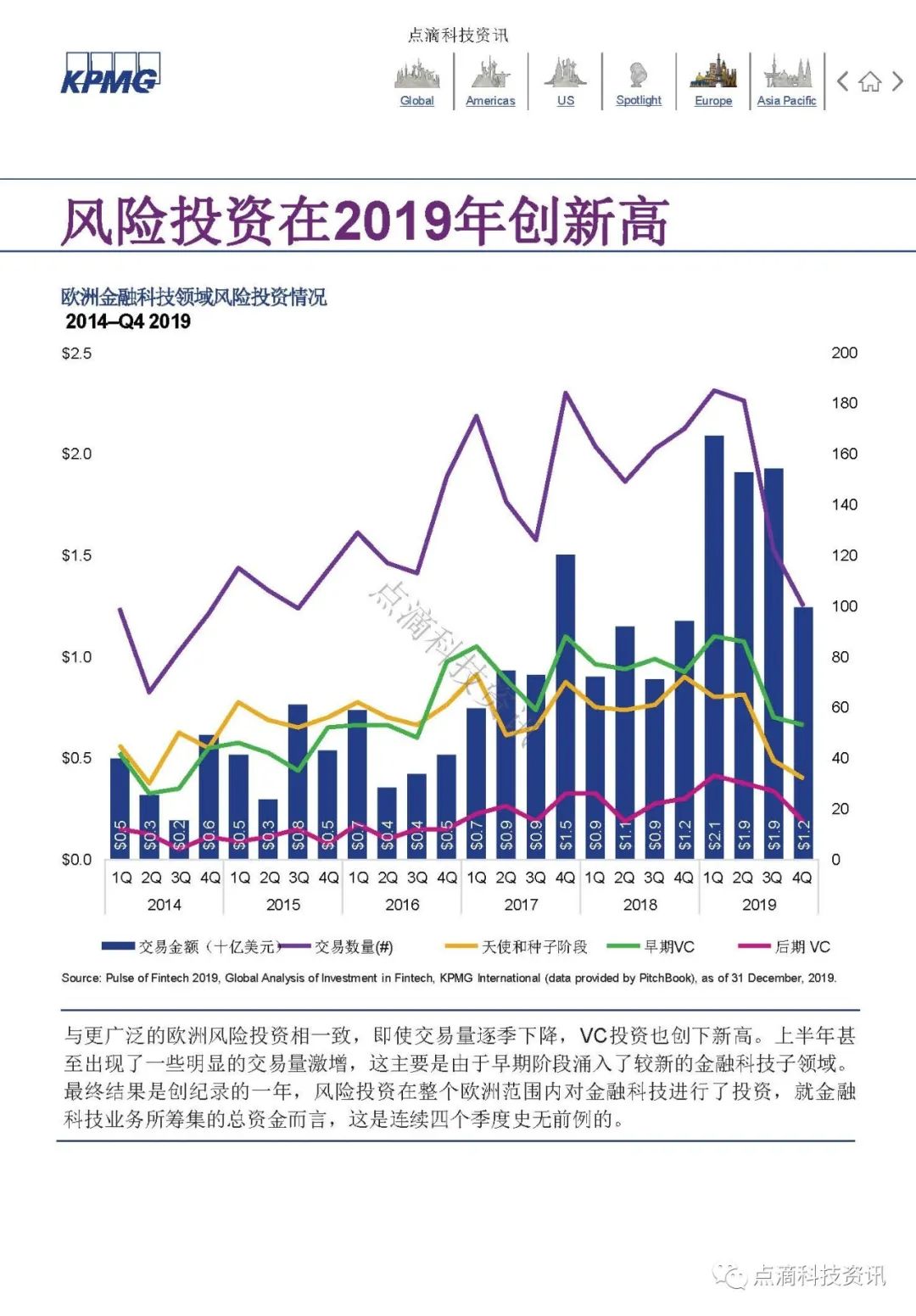 KPMG 2019年全球金融科技脉动报告：区块链仍是关键投资领域，大型公司及政府均已行动