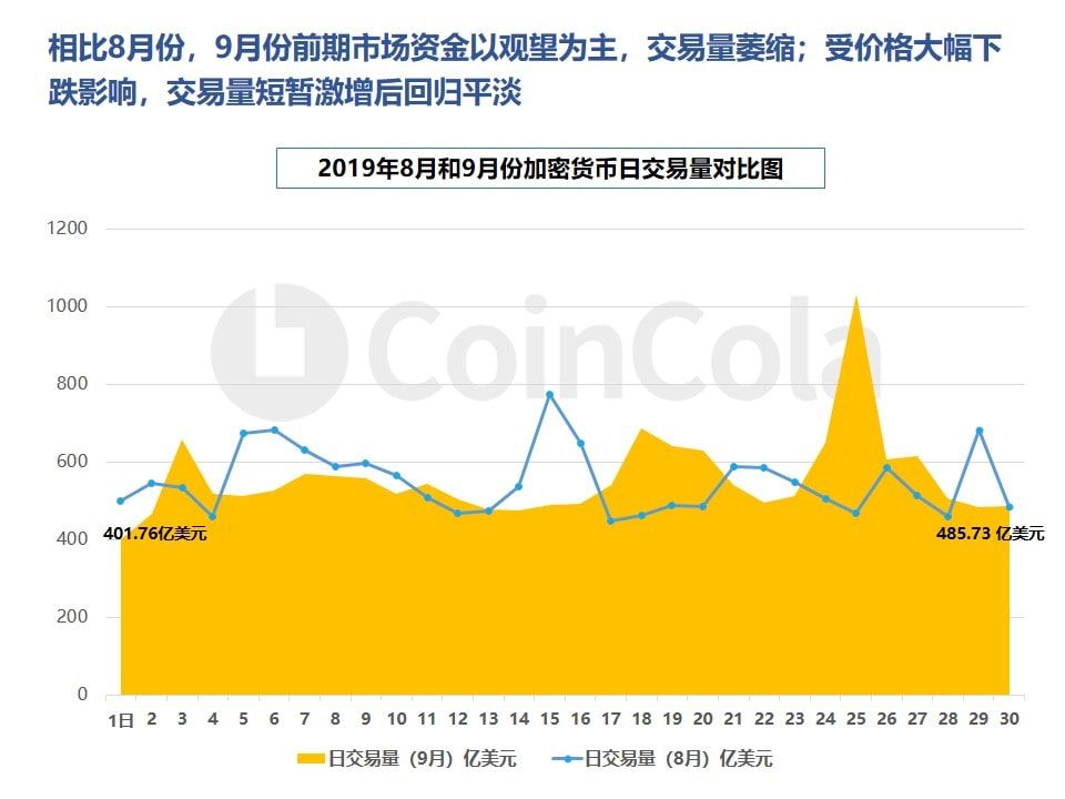 月报 | BTC跌破8000美元，USDT市值跻身“第四”