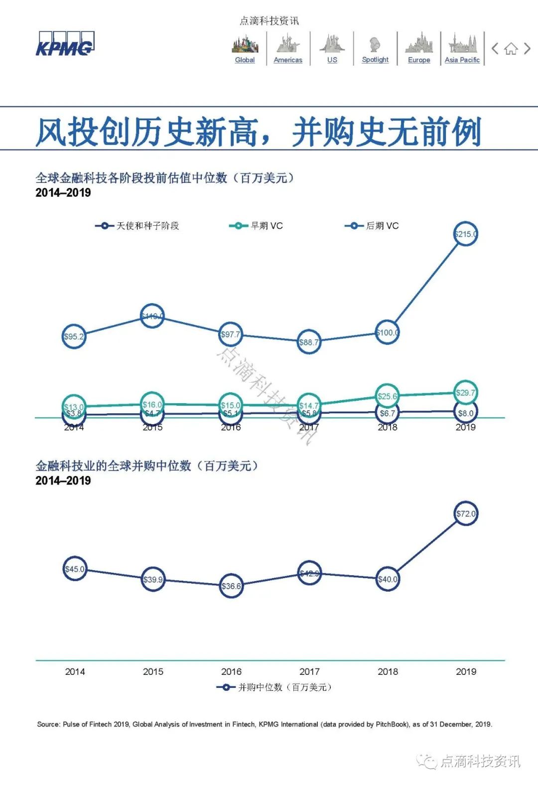 KPMG 2019年全球金融科技脉动报告：区块链仍是关键投资领域，大型公司及政府均已行动