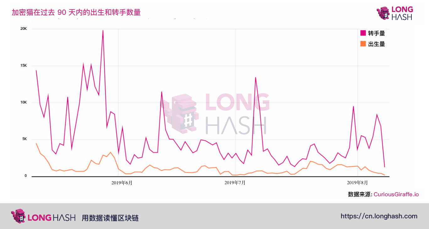 曾经红极一时的区块链游戏“加密猫”，现在怎么样