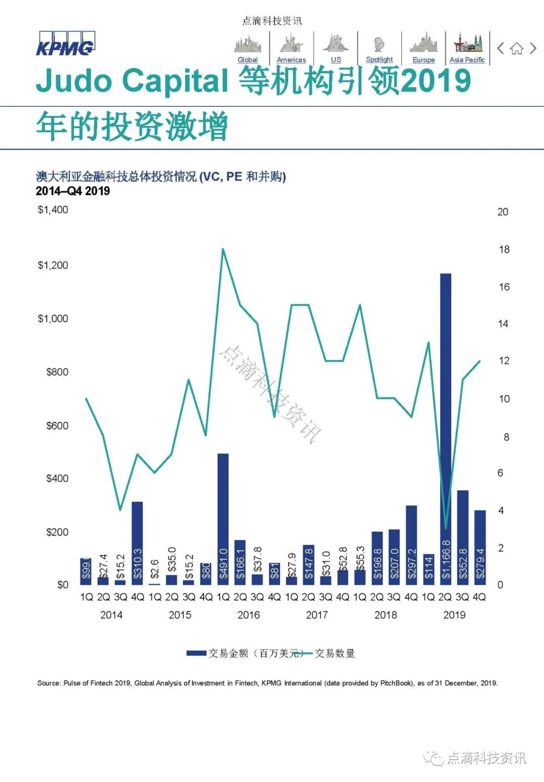 KPMG 2019年全球金融科技脉动报告：区块链仍是关键投资领域，大型公司及政府均已行动