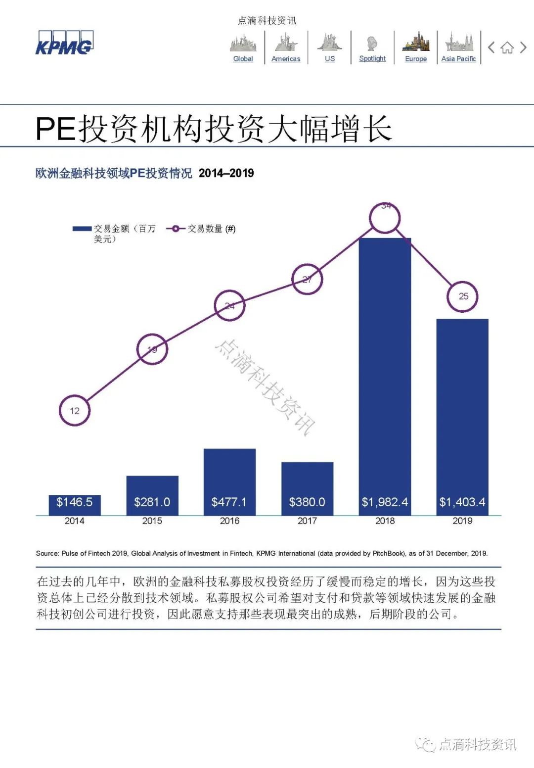 KPMG 2019年全球金融科技脉动报告：区块链仍是关键投资领域，大型公司及政府均已行动