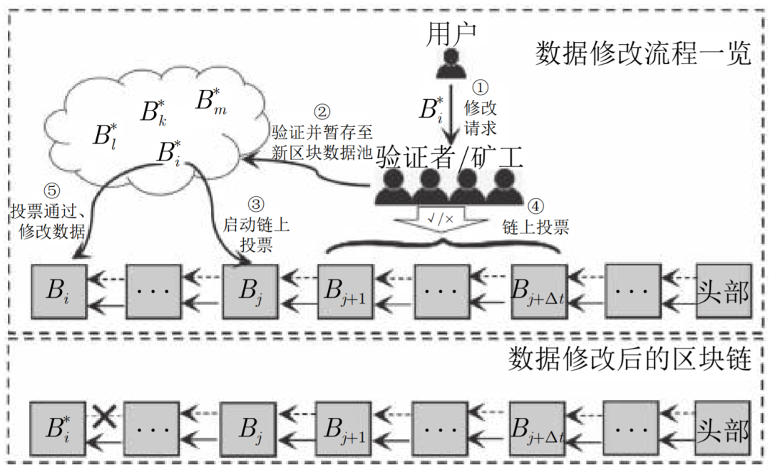 科普 | 可编辑区块链：如何清除区块链上的有害数据？