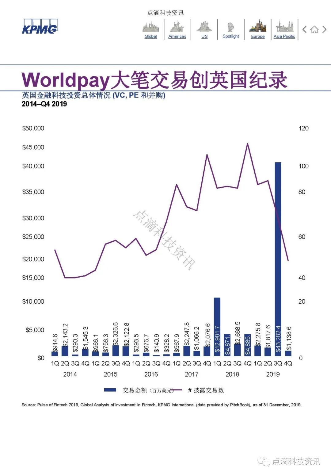 KPMG 2019年全球金融科技脉动报告：区块链仍是关键投资领域，大型公司及政府均已行动