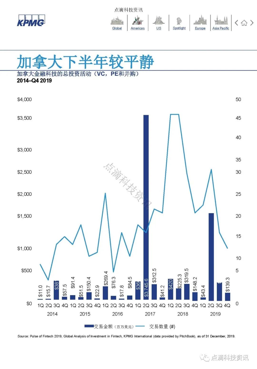 KPMG 2019年全球金融科技脉动报告：区块链仍是关键投资领域，大型公司及政府均已行动