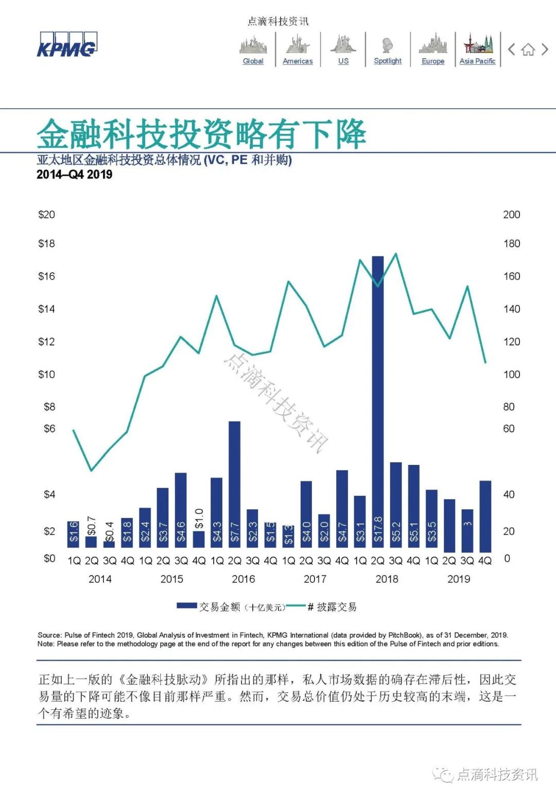 KPMG 2019年全球金融科技脉动报告：区块链仍是关键投资领域，大型公司及政府均已行动