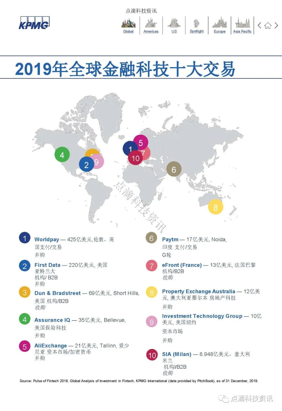 KPMG 2019年全球金融科技脉动报告：区块链仍是关键投资领域，大型公司及政府均已行动