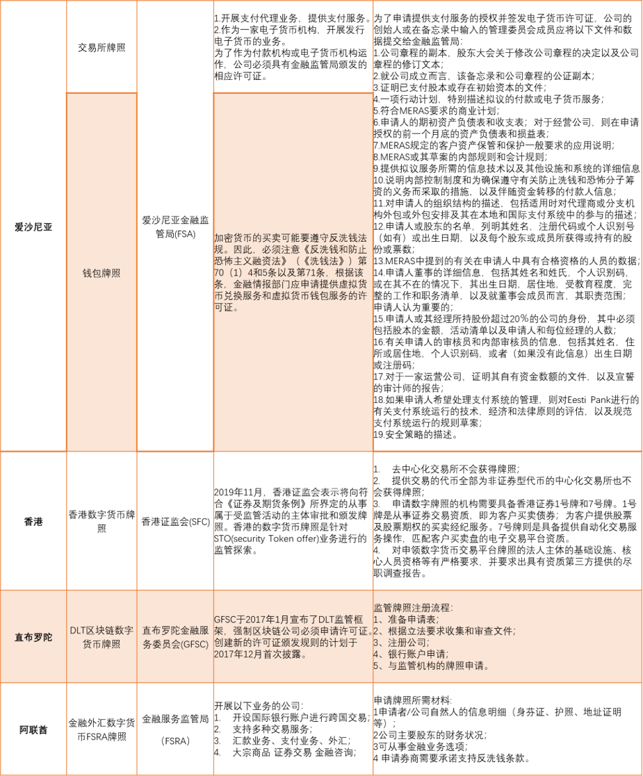 深度 | 全球数字货币监管牌照全景图