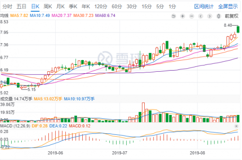 A股 | 中装建设即将设立区块链金融平台 股价达一年半内新高