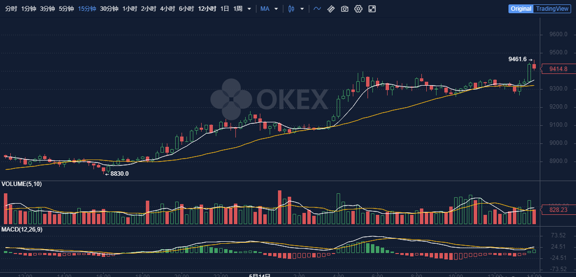 比特币“减半”后的新故事：ETH巨鲸转向BTC，矿工面临生死大考