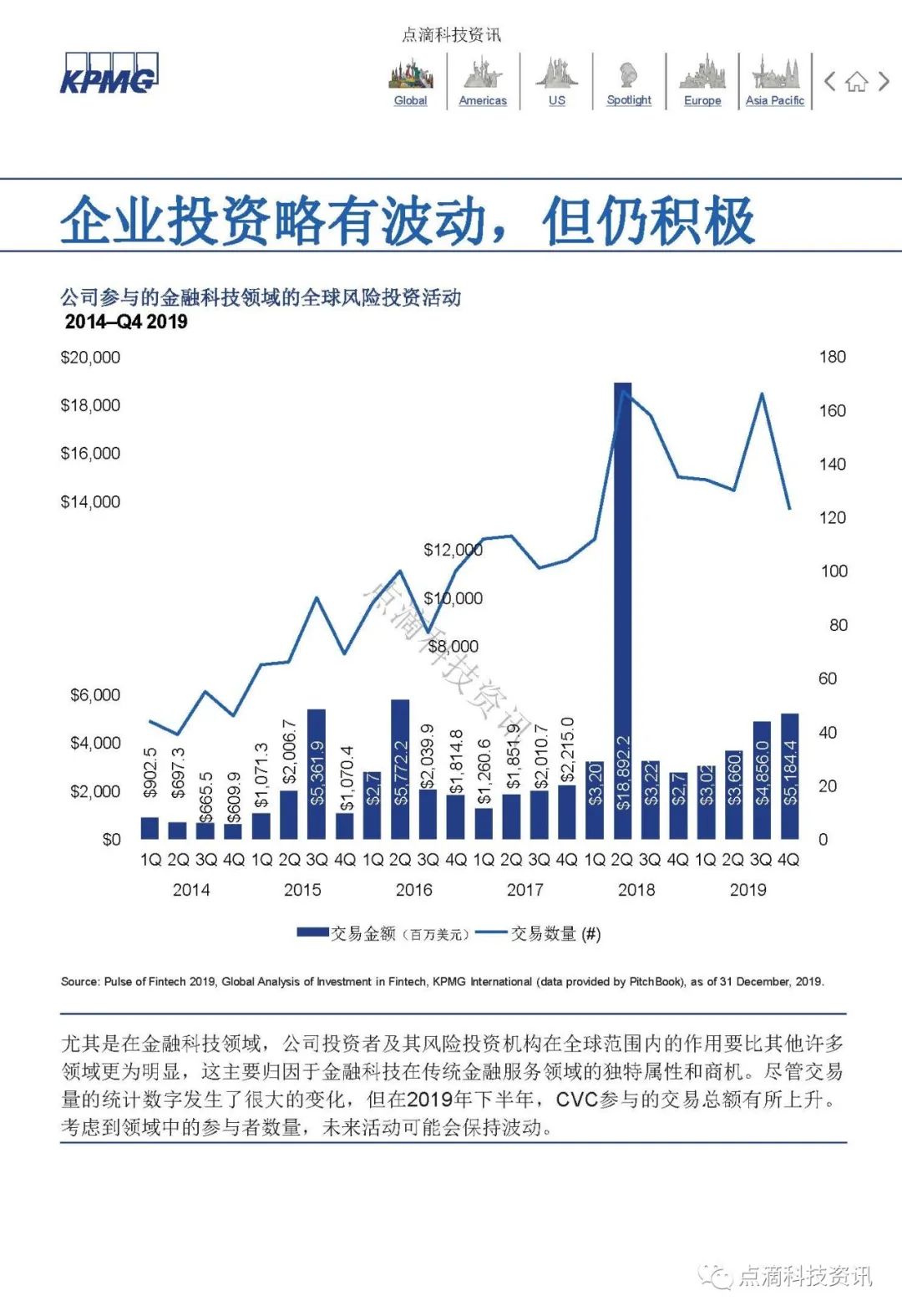 KPMG 2019年全球金融科技脉动报告：区块链仍是关键投资领域，大型公司及政府均已行动