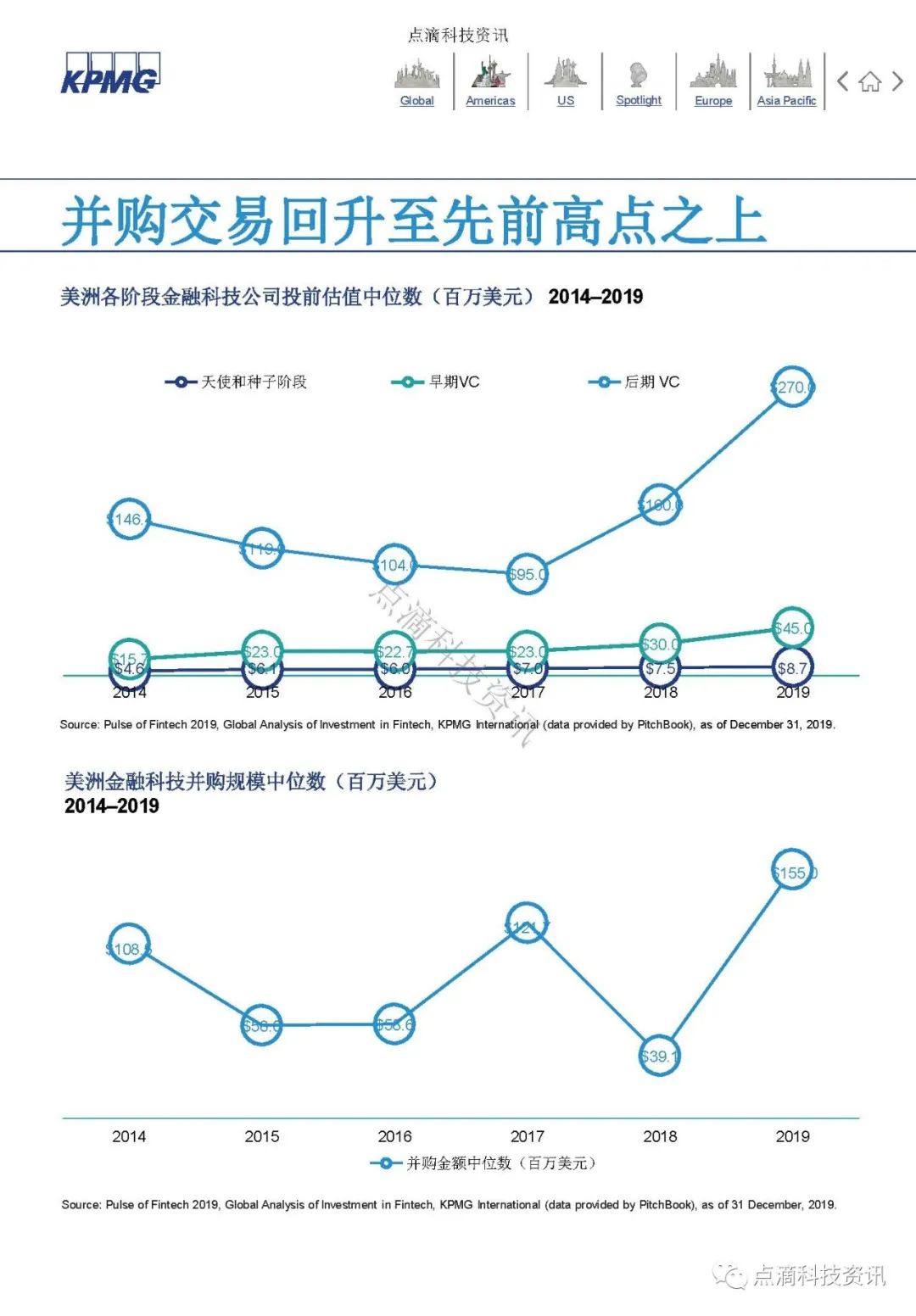 KPMG 2019年全球金融科技脉动报告：区块链仍是关键投资领域，大型公司及政府均已行动