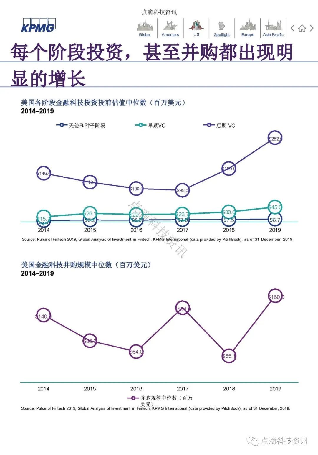 KPMG 2019年全球金融科技脉动报告：区块链仍是关键投资领域，大型公司及政府均已行动