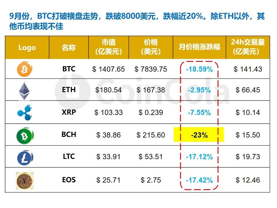 月报 | BTC跌破8000美元，USDT市值跻身“第四”