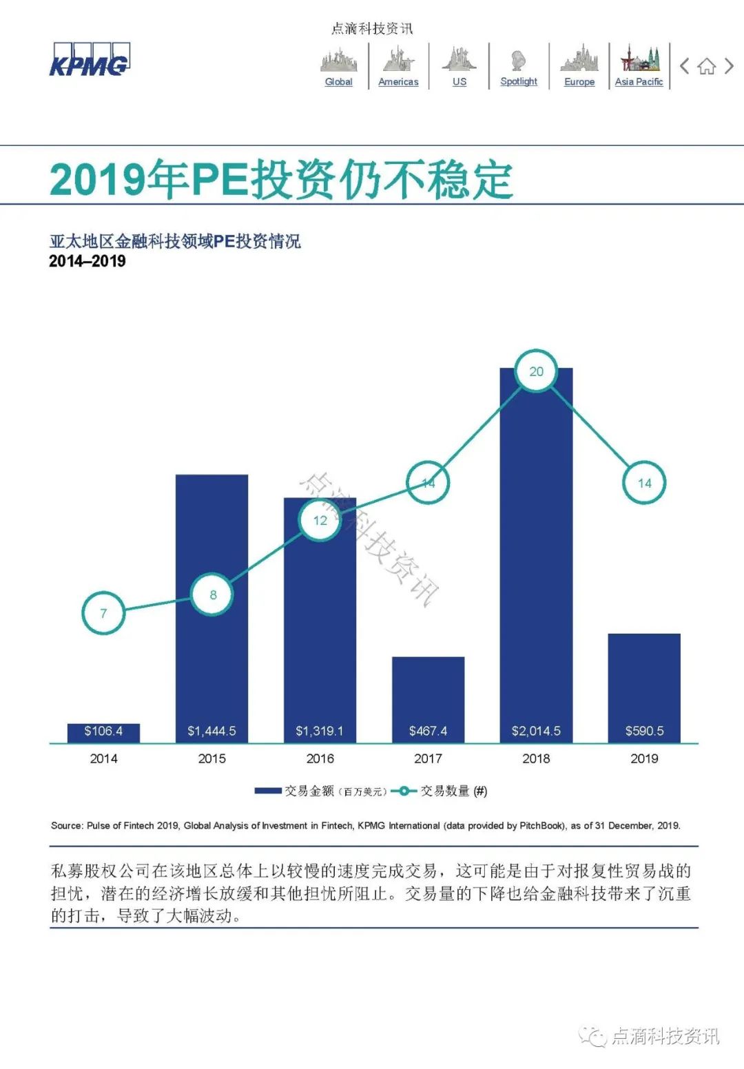 KPMG 2019年全球金融科技脉动报告：区块链仍是关键投资领域，大型公司及政府均已行动