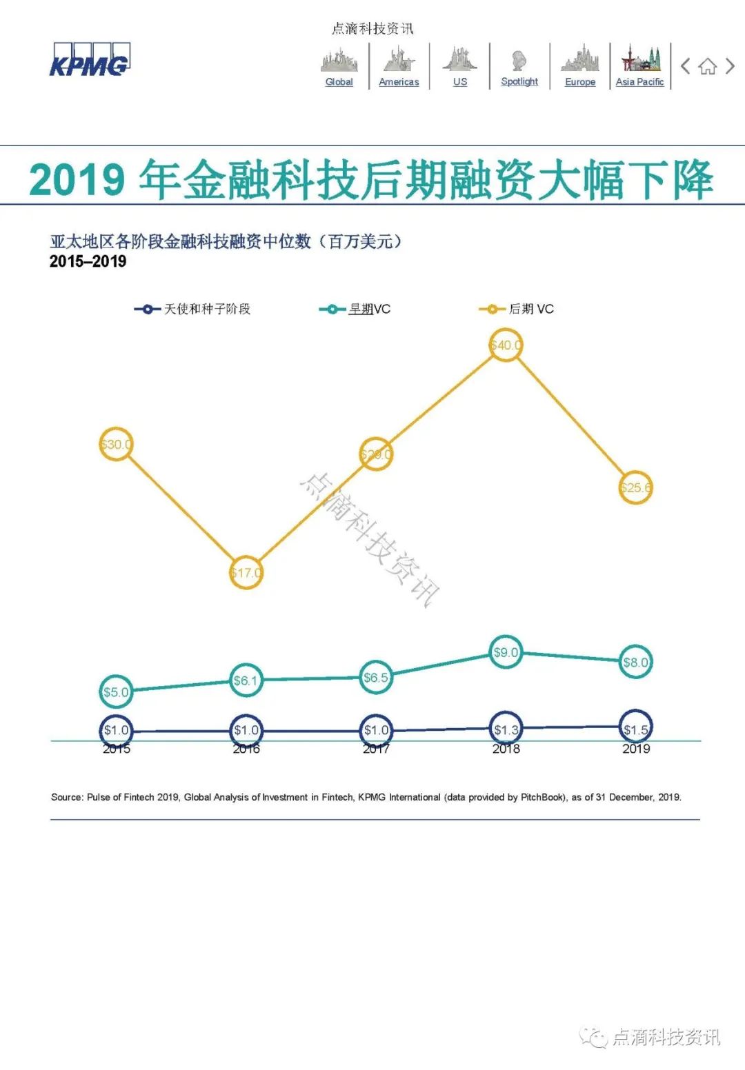 KPMG 2019年全球金融科技脉动报告：区块链仍是关键投资领域，大型公司及政府均已行动