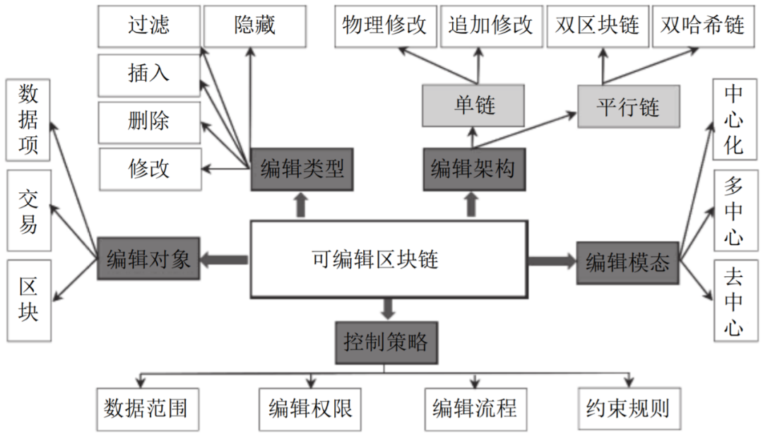 科普 | 可编辑区块链：如何清除区块链上的有害数据？