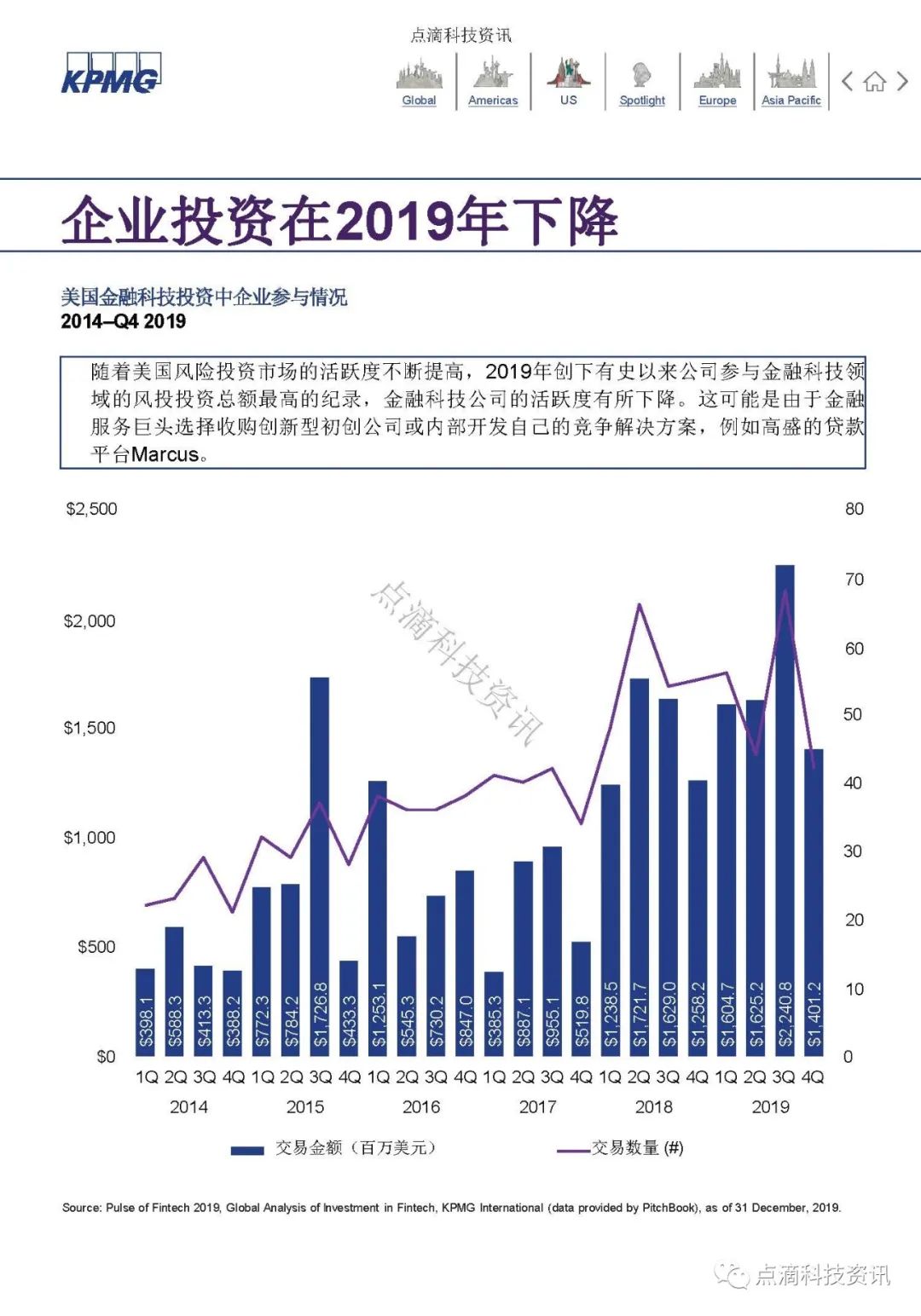 KPMG 2019年全球金融科技脉动报告：区块链仍是关键投资领域，大型公司及政府均已行动