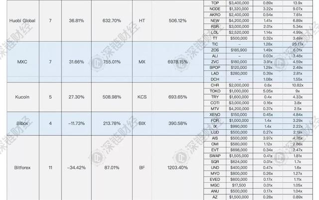 IEO有多惨烈？87个项目62%破发，最高亏损99%