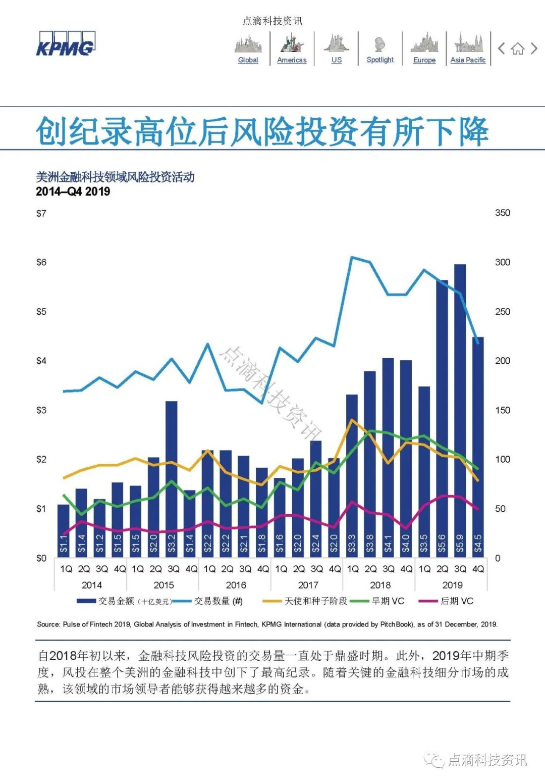 KPMG 2019年全球金融科技脉动报告：区块链仍是关键投资领域，大型公司及政府均已行动