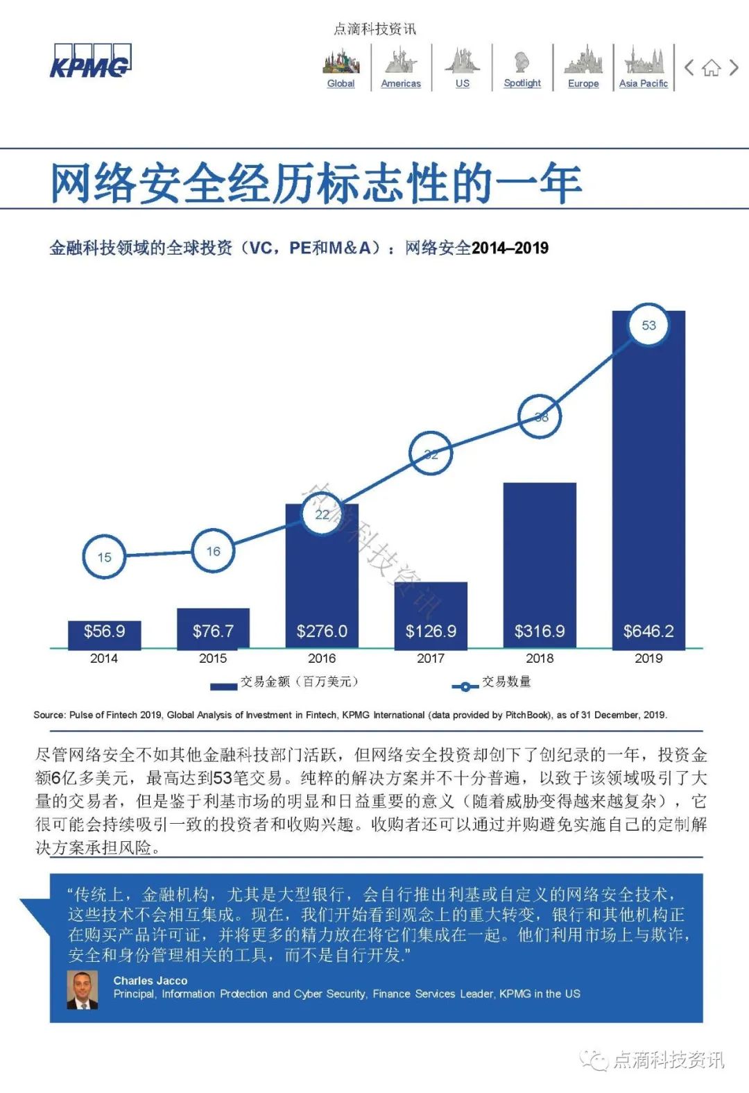 KPMG 2019年全球金融科技脉动报告：区块链仍是关键投资领域，大型公司及政府均已行动