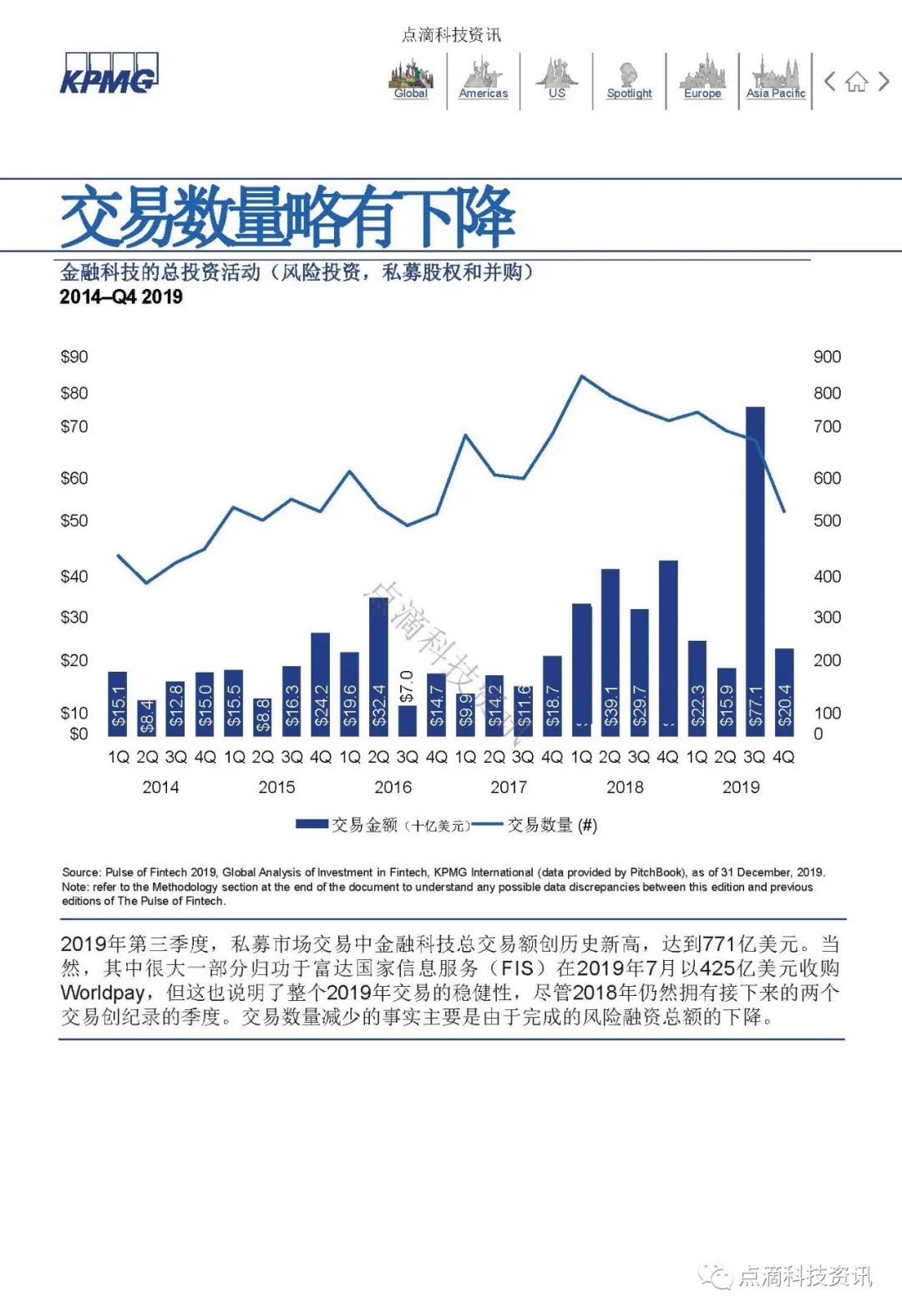 KPMG 2019年全球金融科技脉动报告：区块链仍是关键投资领域，大型公司及政府均已行动