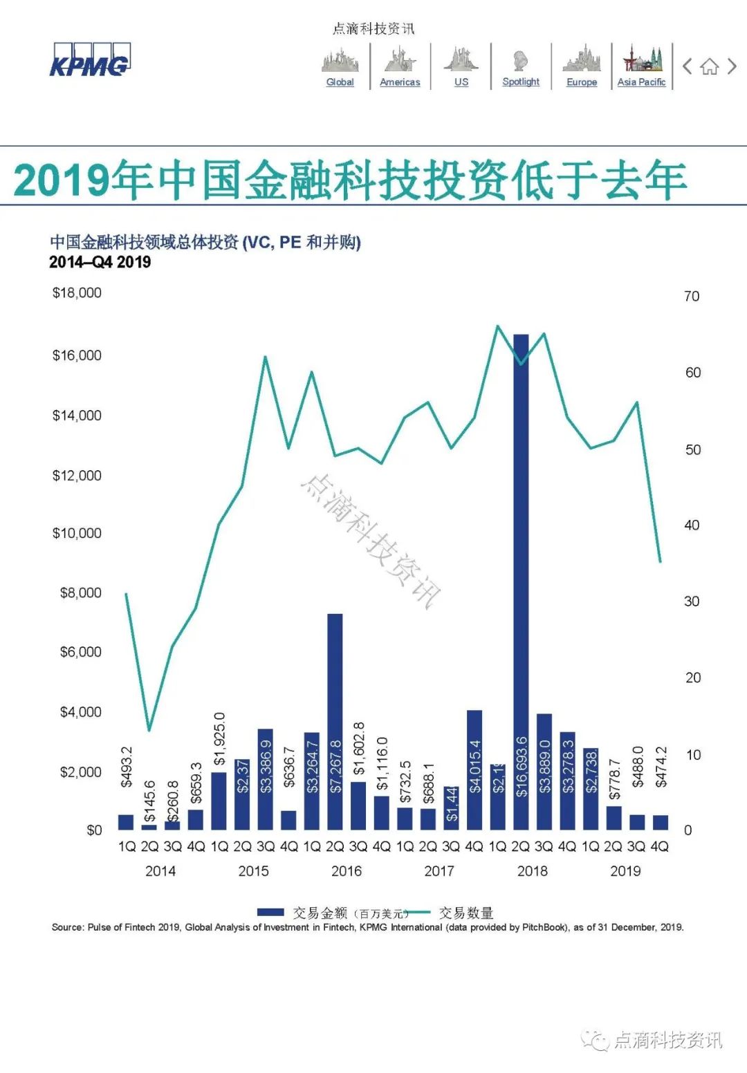 KPMG 2019年全球金融科技脉动报告：区块链仍是关键投资领域，大型公司及政府均已行动